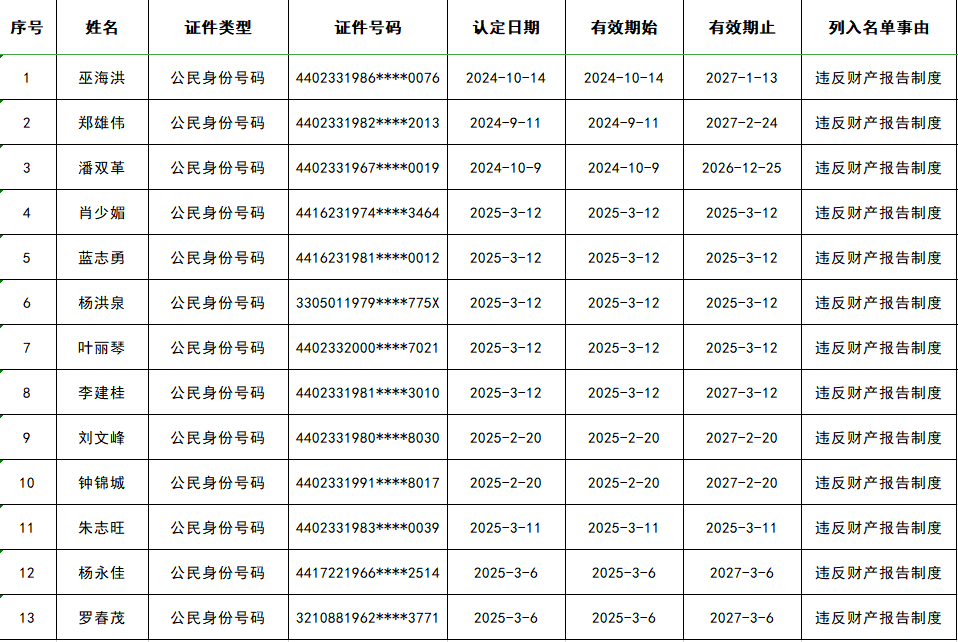 韶關(guān)13人被列為“失信被執(zhí)行人”！限制高消費、出境……